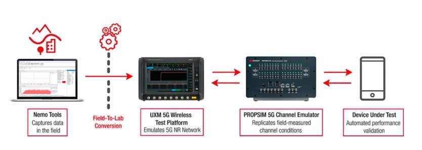 Keysight Enables Device Makers to Qualify 5G End-User Experience Under Various Real-World Mobility Scenarios in Laboratory Environment